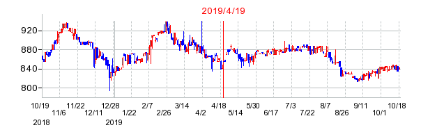 2019年4月19日 09:06前後のの株価チャート
